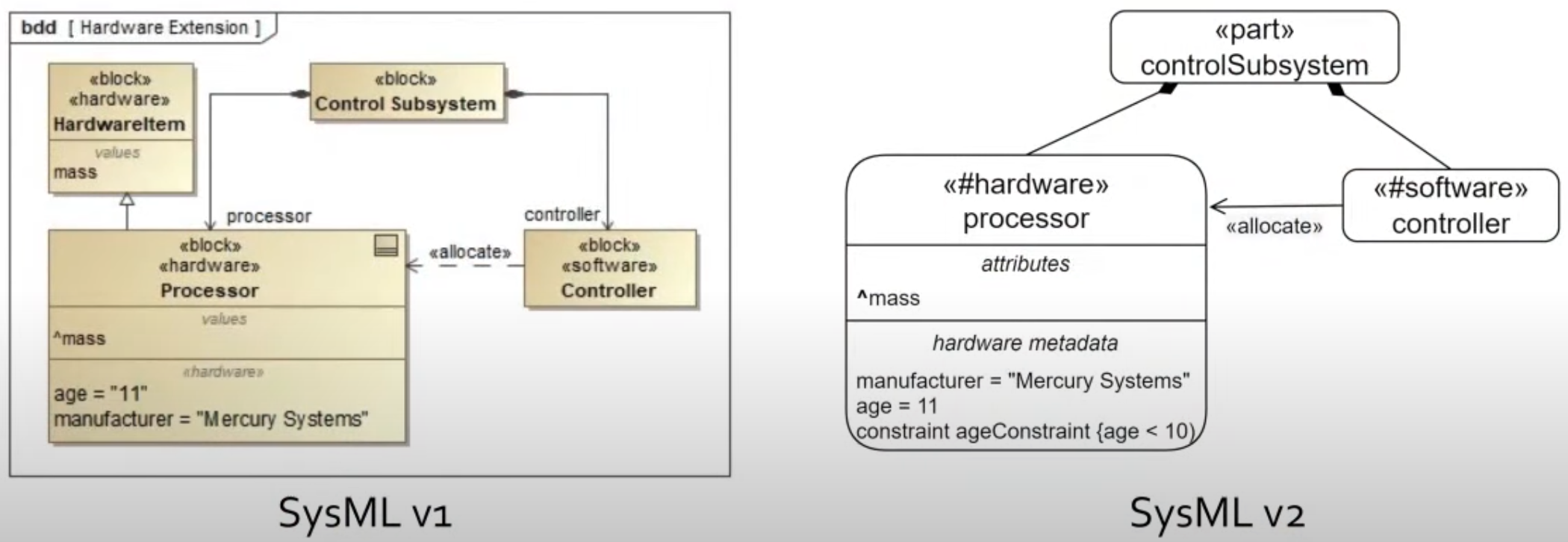 Systems Modeling Language™ V2 Overview | UMBRELLA