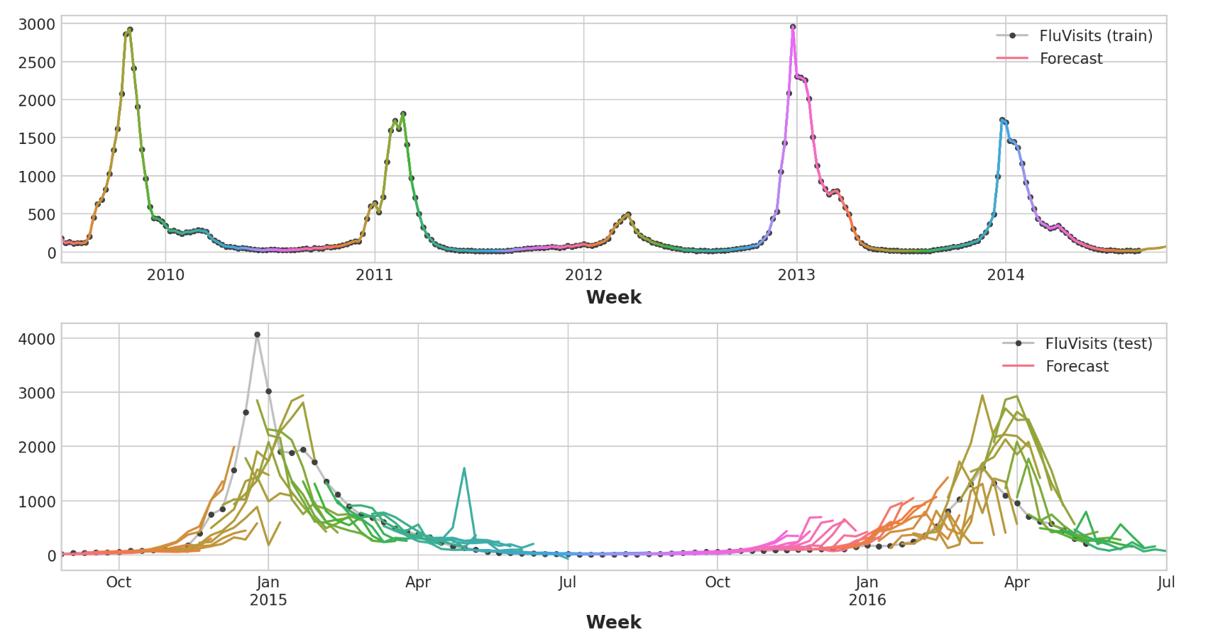 时间序列(Python) | UMBRELLA