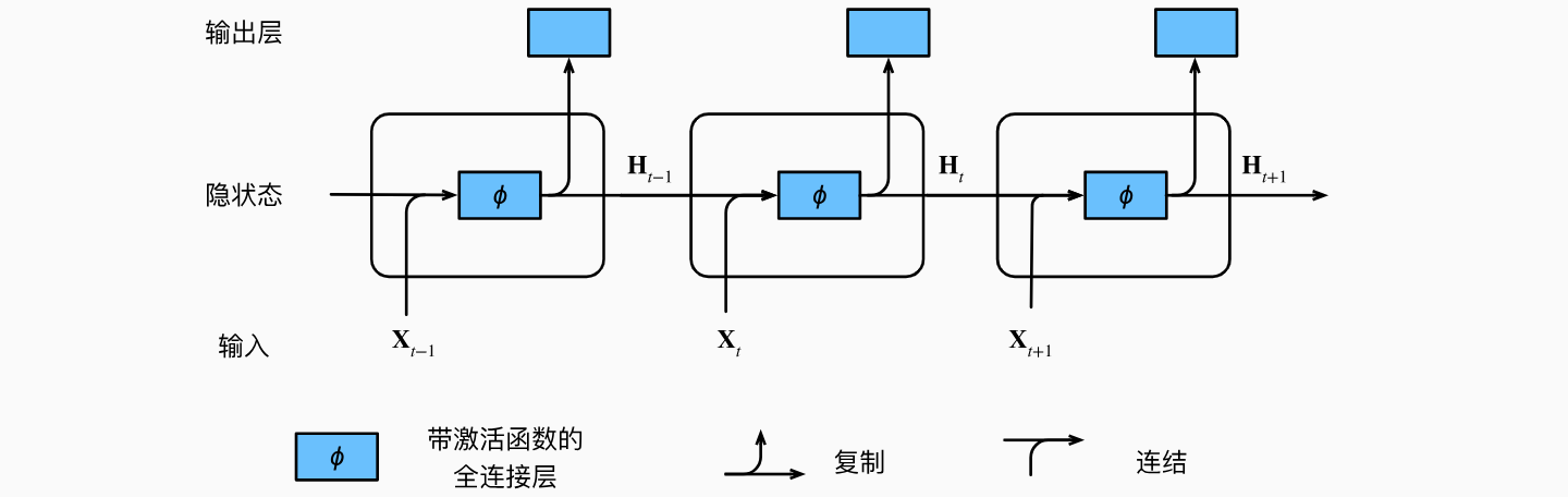 具有隐状态的循环神经网络