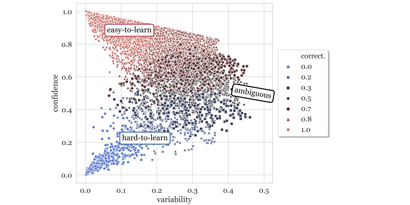 基于RoBERTa分类器的SNLI训练集数据图