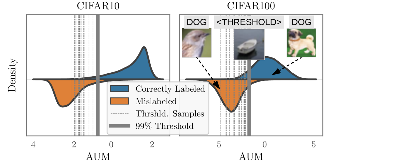 阈值样本的AUM如何帮助分离出错误标记的样本