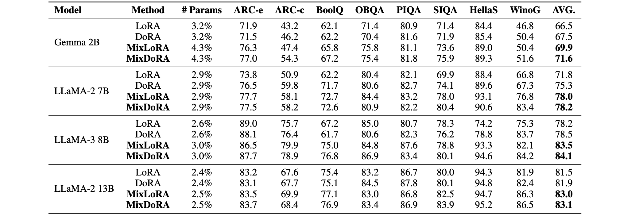 比较不同的PEFT方法进行单任务学习,使用不同架构和参数数量的基础模型(报告结果:是准确度得分)