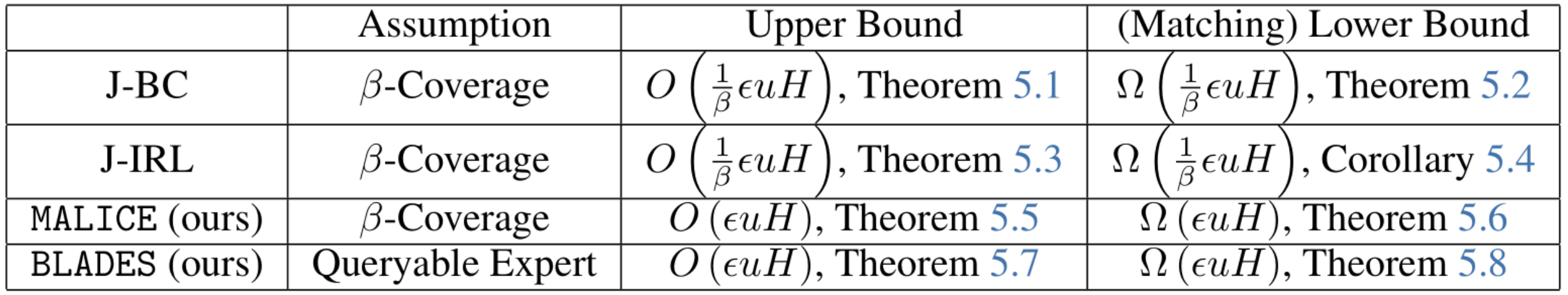 table 1: 各种多智能体模仿学习(MAIL)方法的遗憾差距